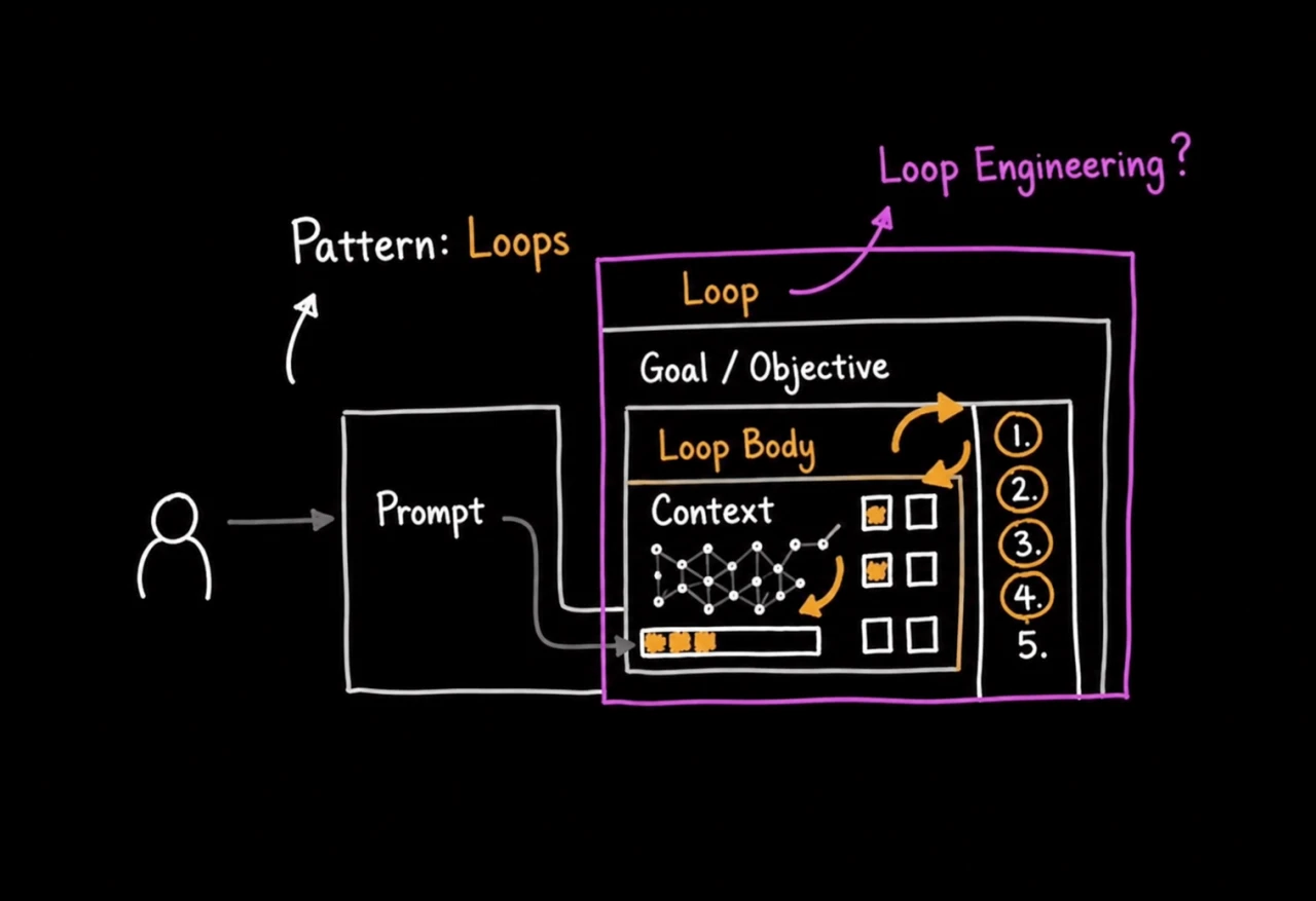 Loop Engineering — the next stage of AI agents' evolution