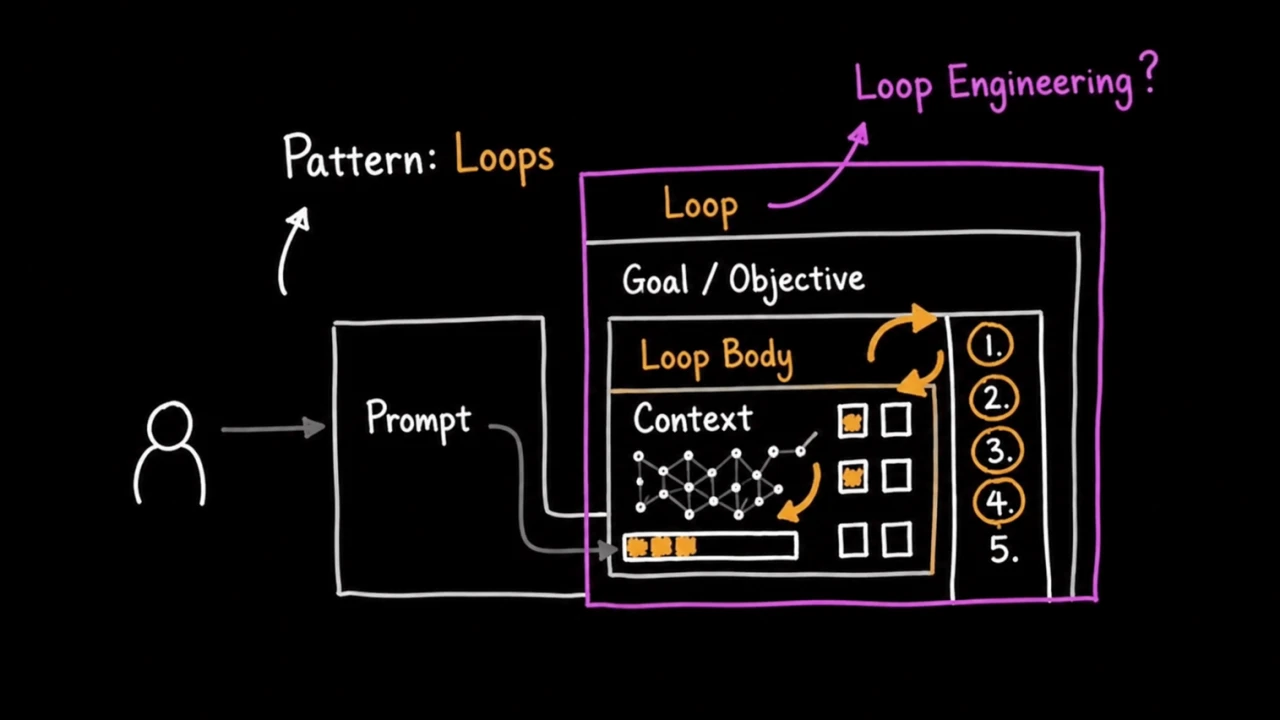 Loop Engineering — the next stage of AI agents' evolution